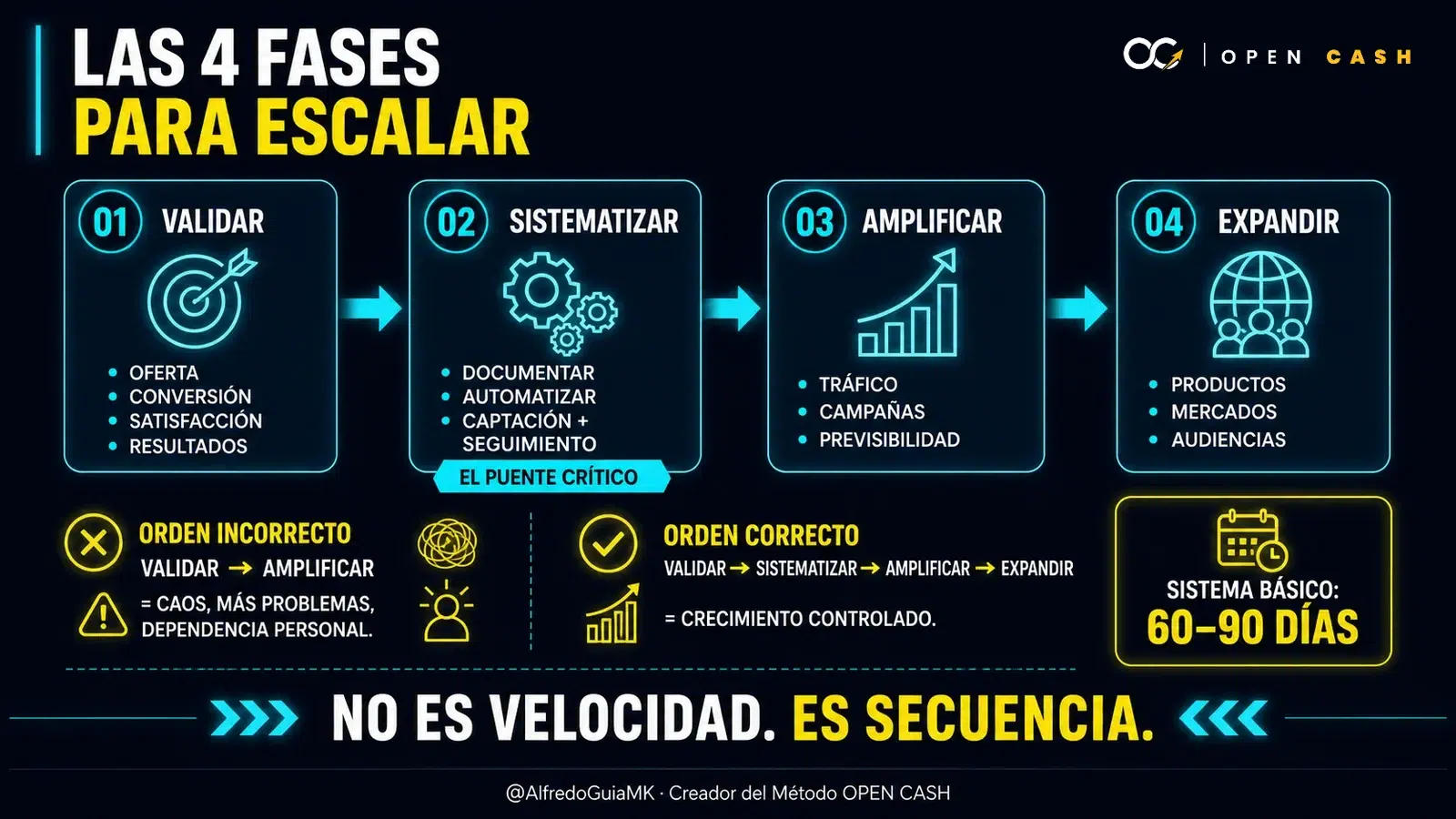 Infografía de las cuatro fases para escalar: validar, sistematizar, amplificar y expandir