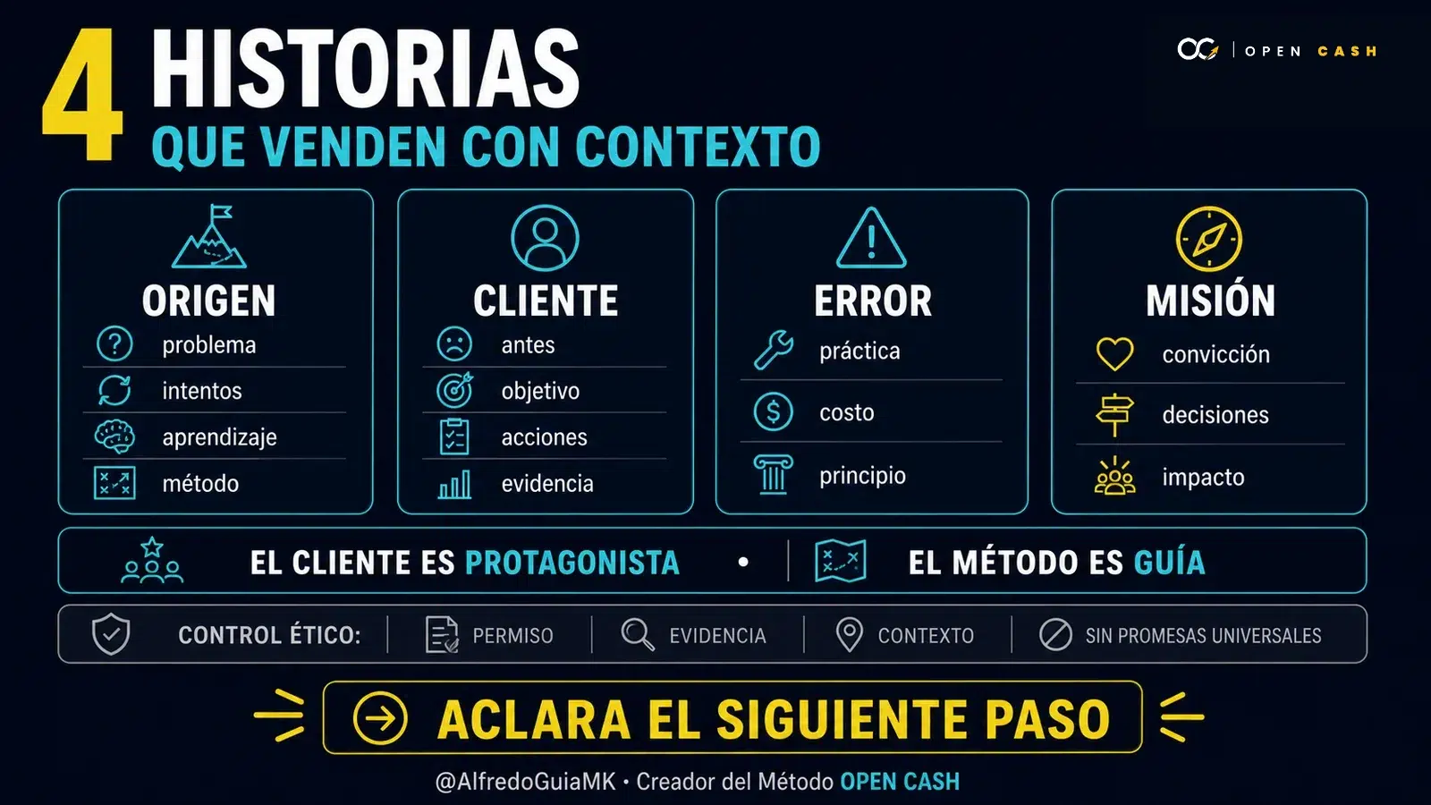 Infografía OPEN CASH sobre historias de origen, cliente, error y misión