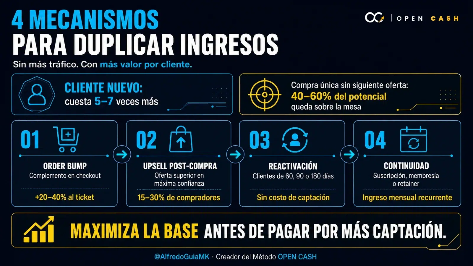 Infografía con order bump, upsell, reactivación y continuidad para aumentar el valor por cliente