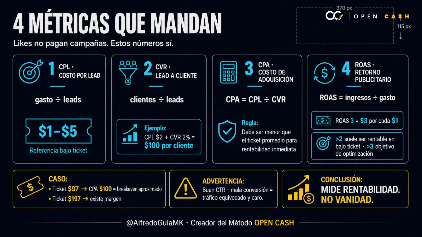 Infografía de CPL, CVR, CPA y ROAS para medir campañas publicitarias de infoproductos