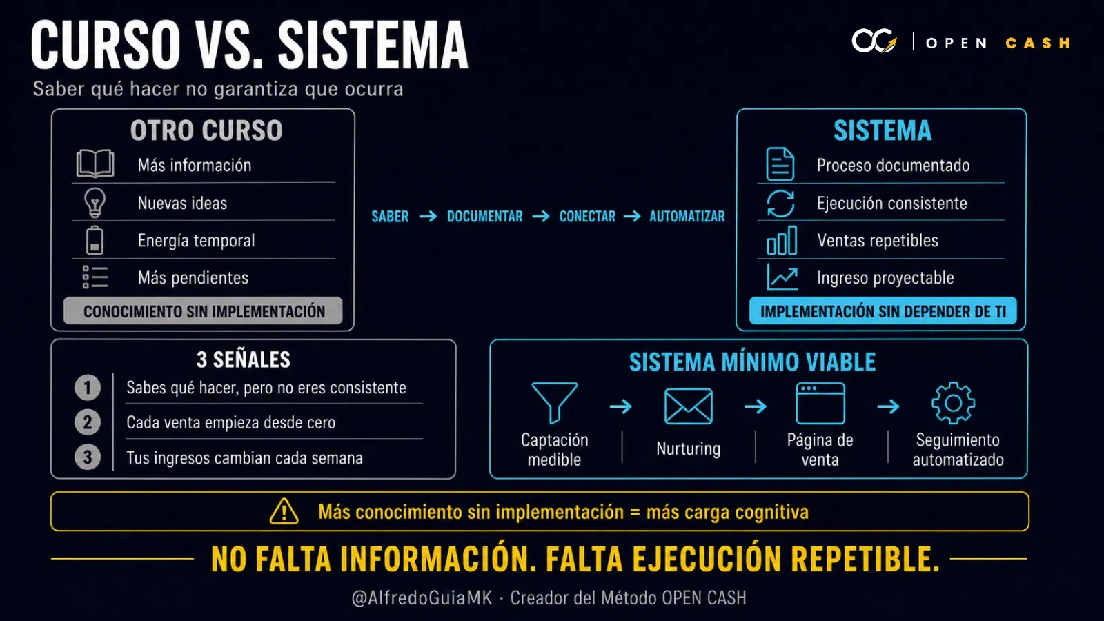 Infografía comparativa entre tomar otro curso y construir un sistema de ventas automatizado