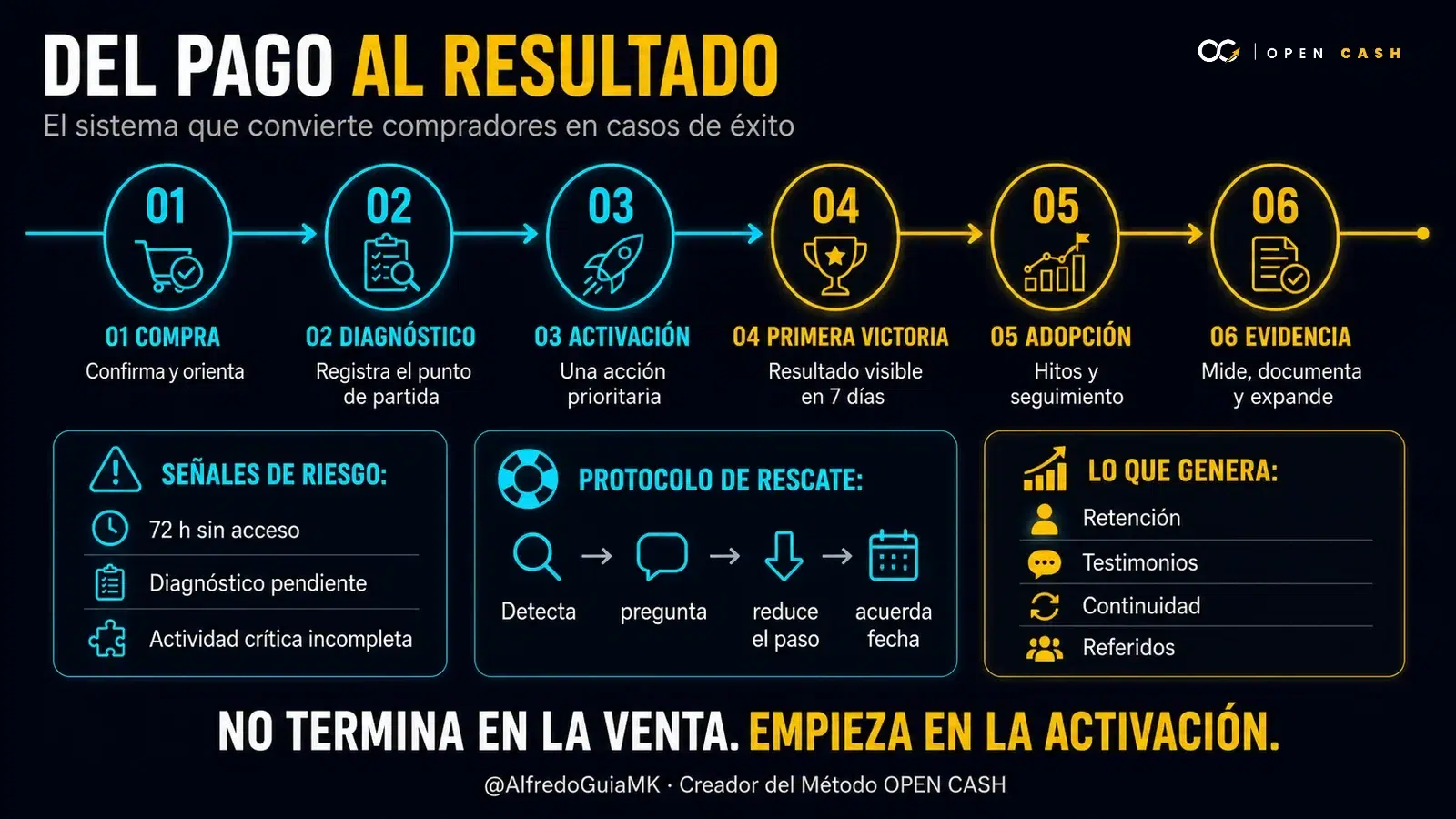 Infografía del sistema de Customer Success desde la compra hasta la evidencia del resultado