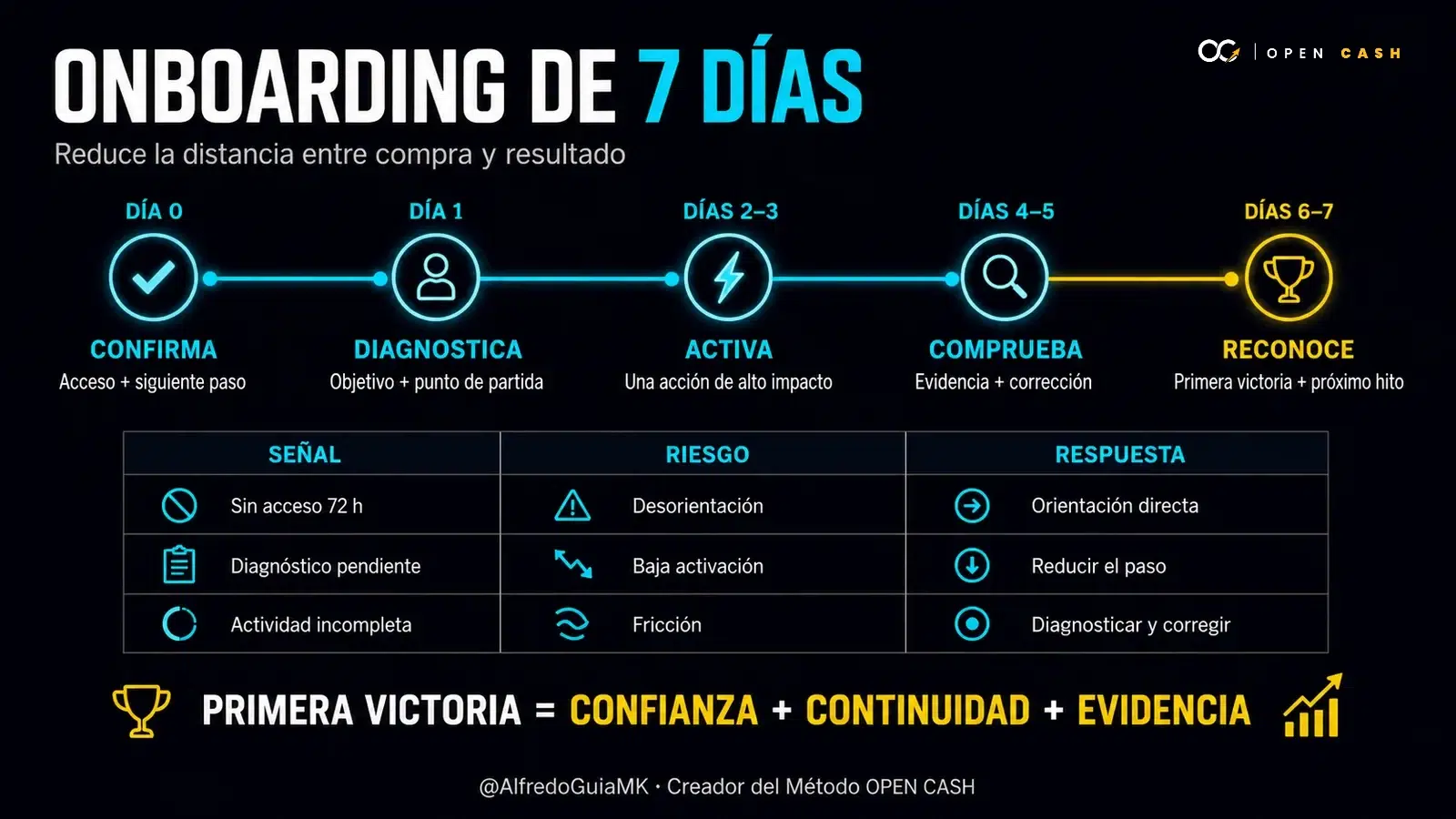 Diagrama de onboarding de siete días para llevar al cliente desde el acceso hasta su primera victoria