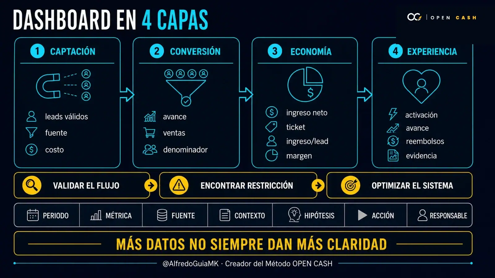 Infografía OPEN CASH de un dashboard con captación, conversión, economía y experiencia