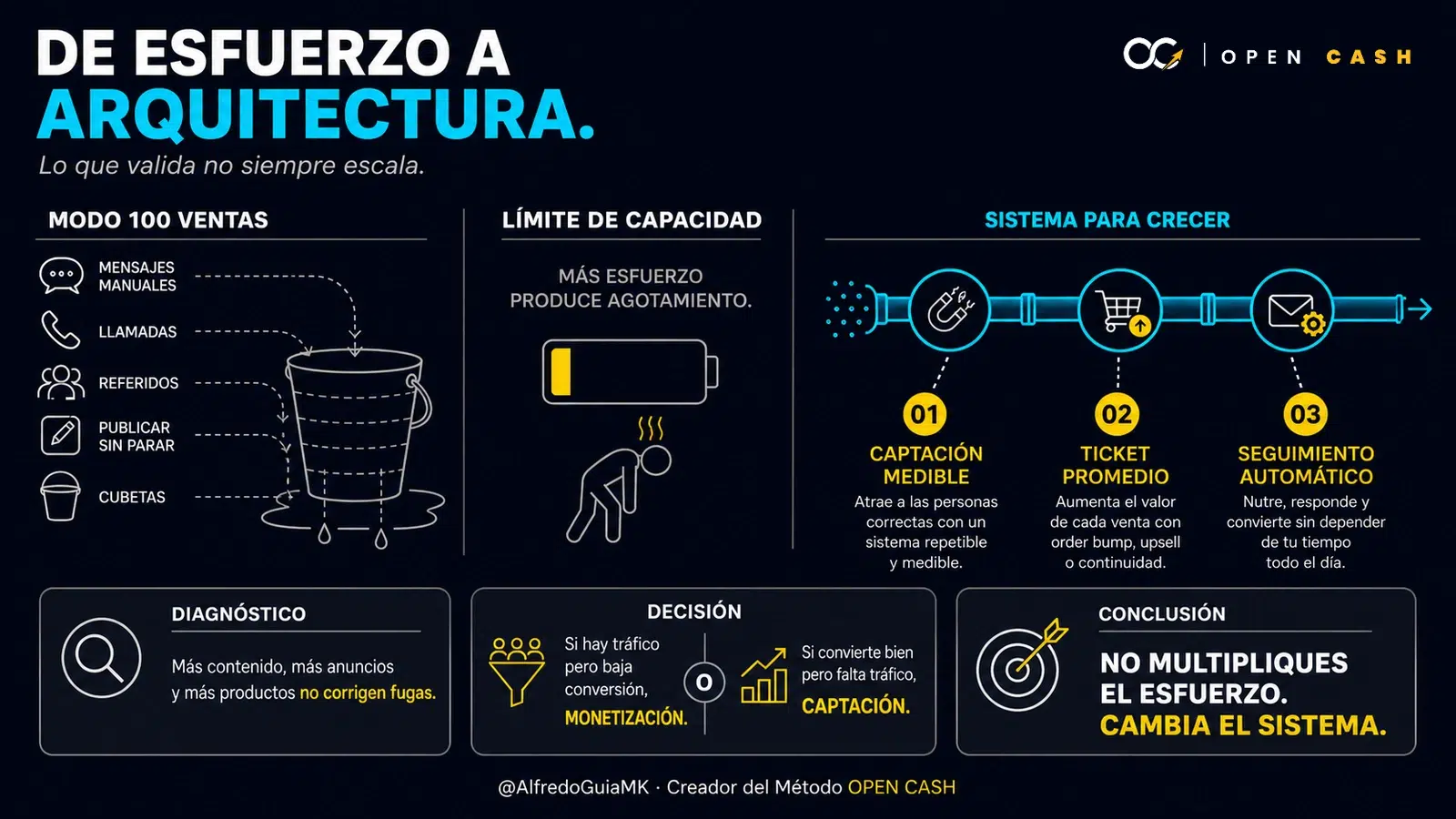 Diagrama OPEN CASH que compara más contenido y tareas manuales con captación, monetización y seguimiento