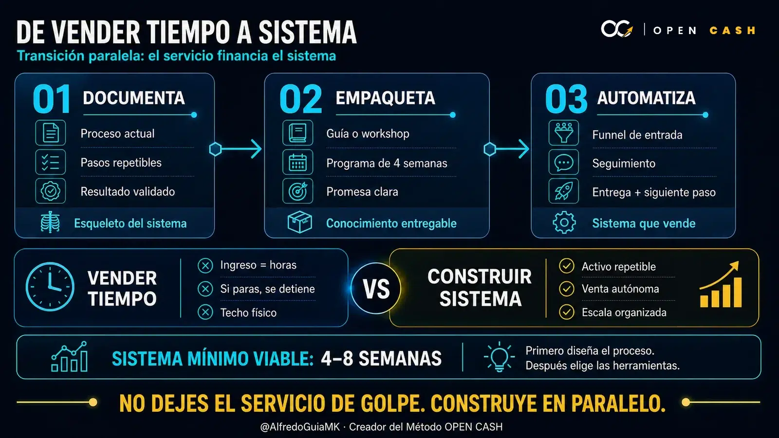 Infografía con las tres etapas para dejar de vender tiempo: documentar, empaquetar y automatizar