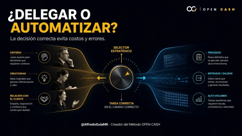 Portada OPEN CASH sobre cuándo delegar y cuándo automatizar tareas en un negocio digital