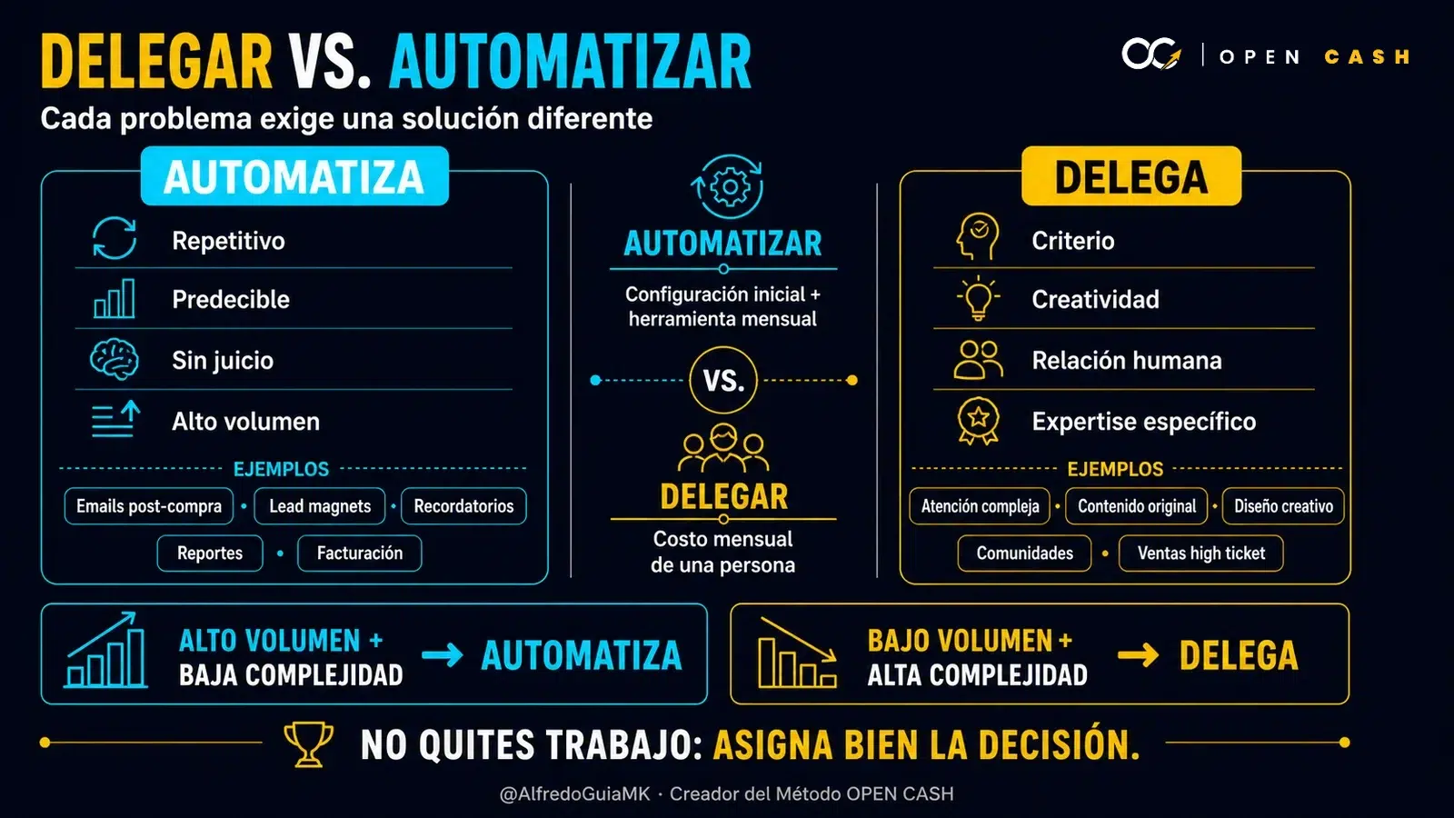 Infografía comparativa de las tareas que conviene automatizar y las que requieren delegación humana