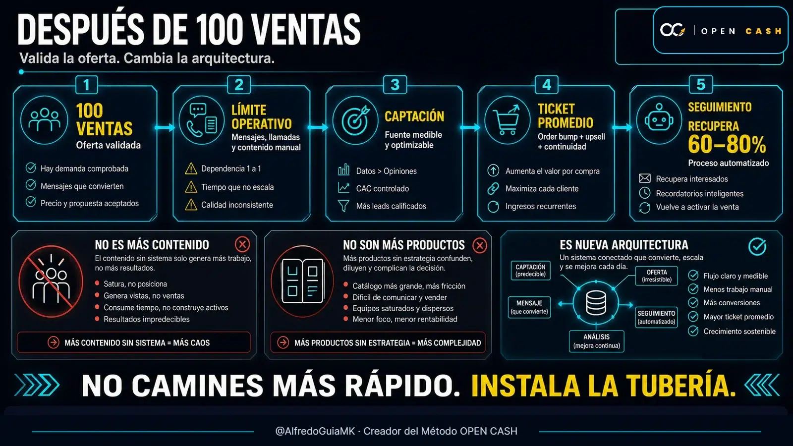 Infografía OPEN CASH con captación, ticket promedio y seguimiento para crecer después de 100 ventas
