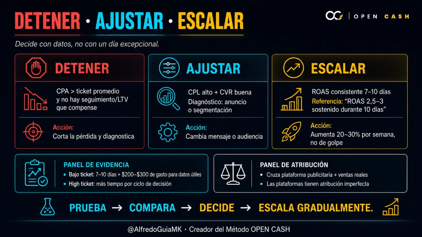 Matriz para decidir cuándo detener, ajustar o escalar una campaña según CPA, CPL, conversión y ROAS