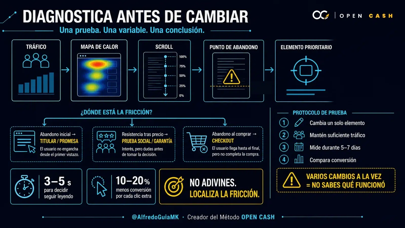 Diagrama para localizar la fricción de una página de ventas mediante mapa de calor y analítica de scroll