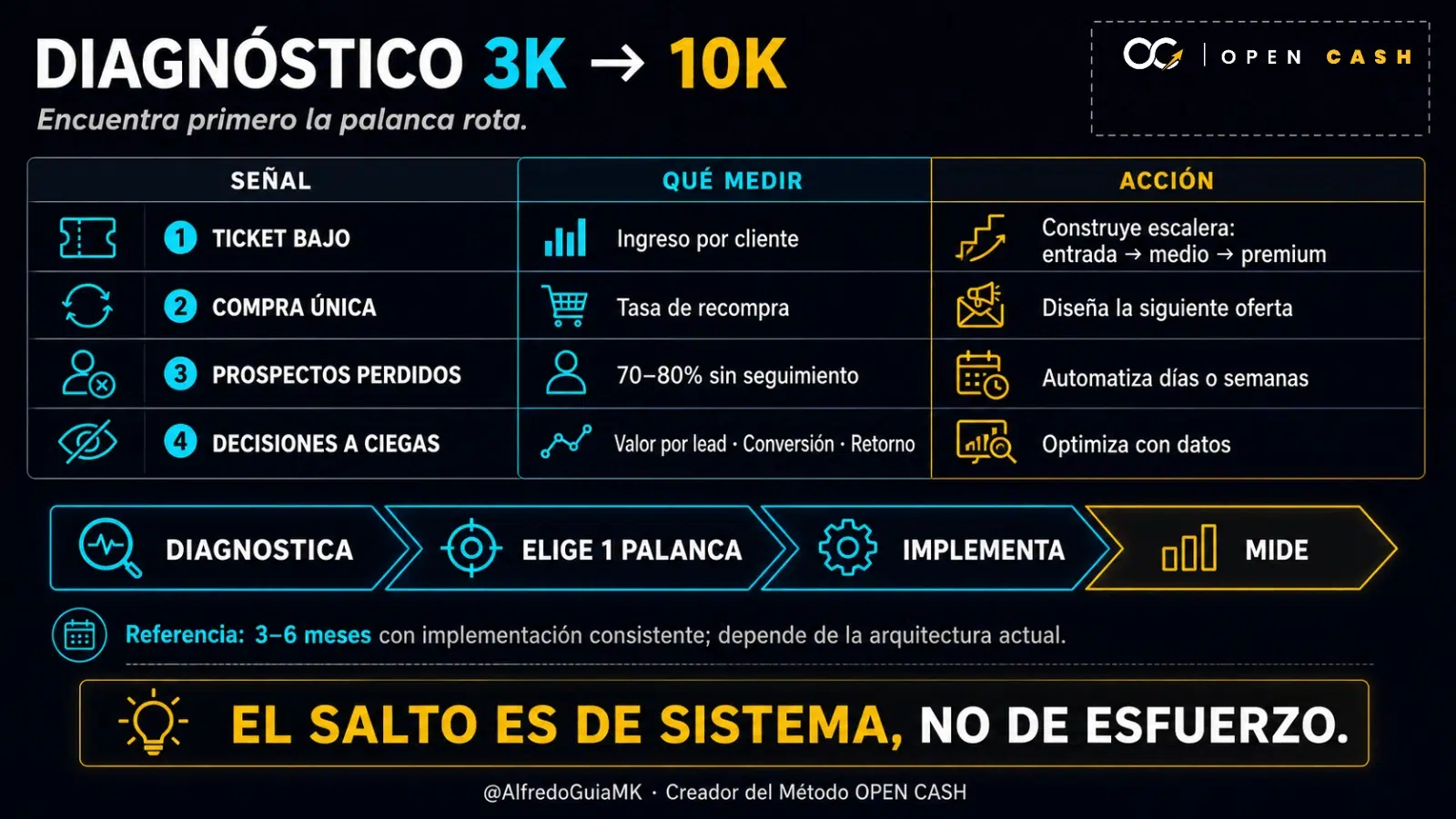 Matriz de diagnóstico con ticket, recompra, seguimiento y métricas para escalar ingresos con infoproductos