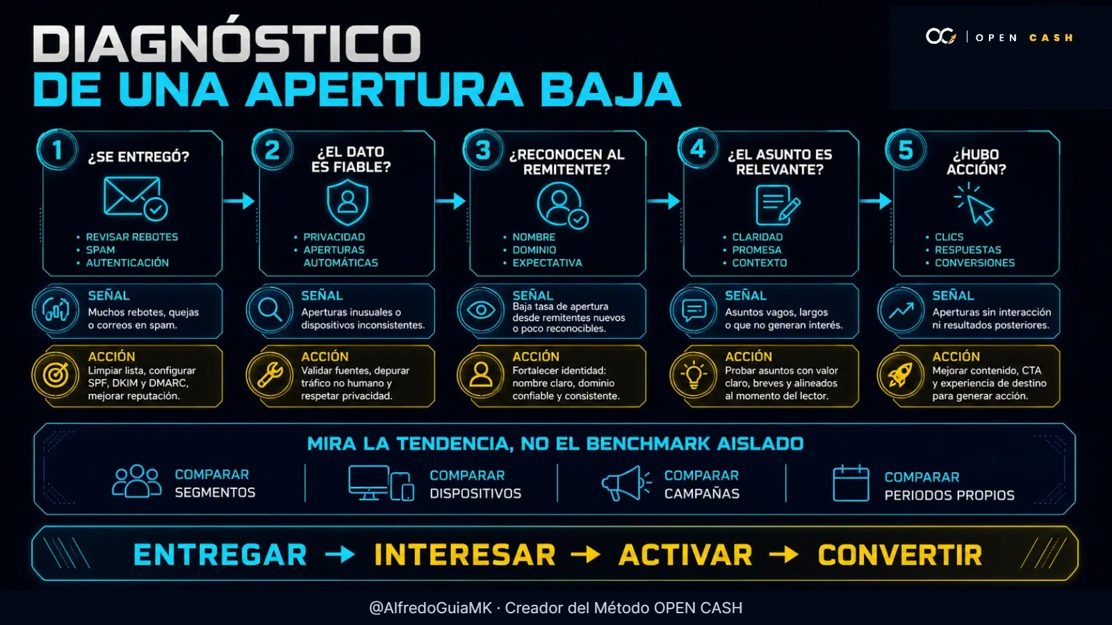 Infografía para diagnosticar una tasa de apertura baja en campañas de email.