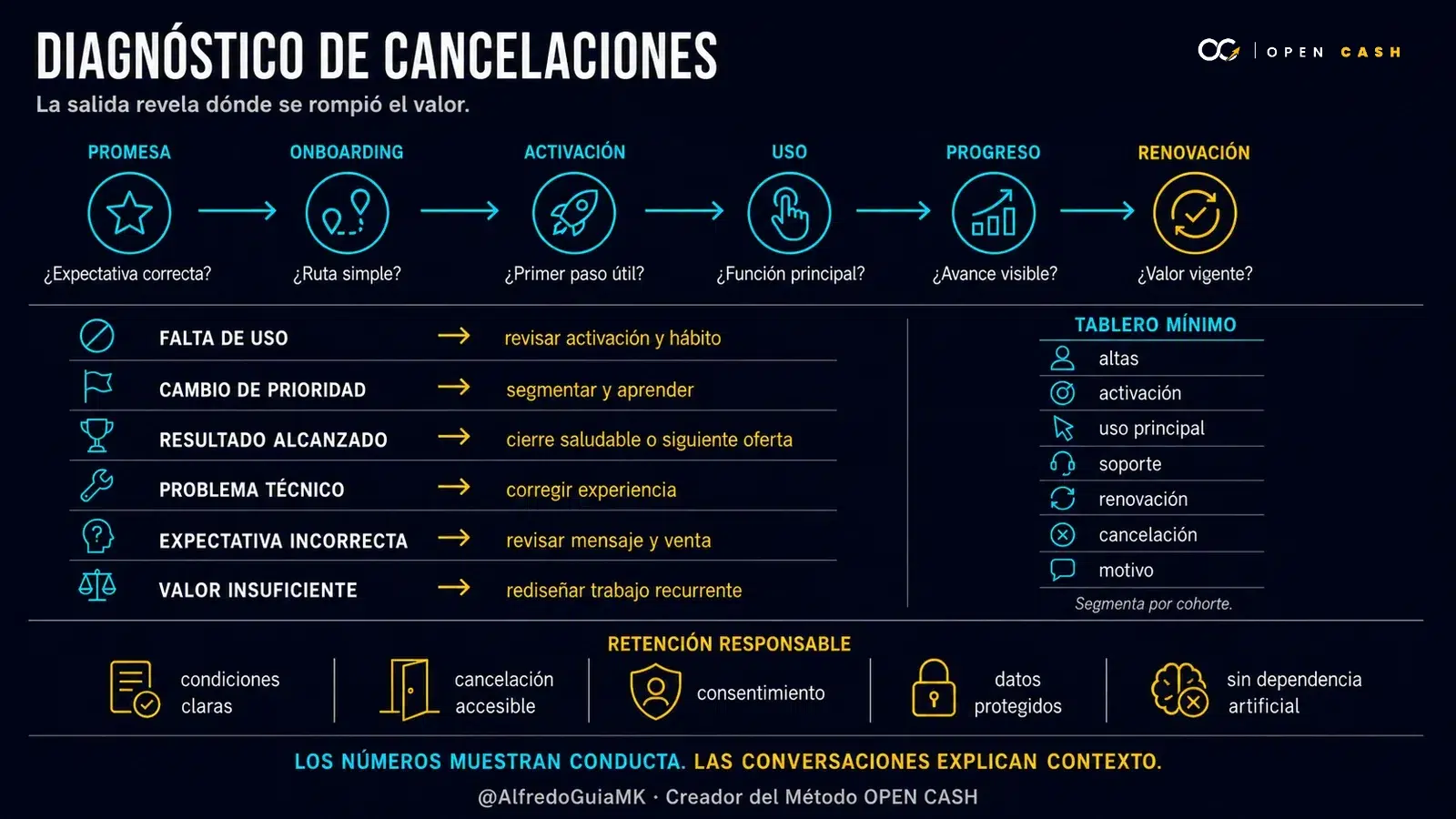 Diagrama OPEN CASH para diagnosticar cancelaciones y mejorar una membresía