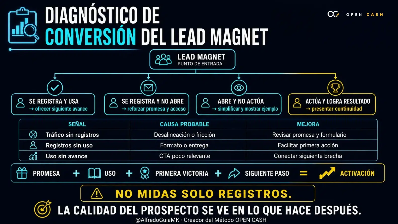 Diagrama para diagnosticar la conversión de un lead magnet según registro, uso, acción y resultado