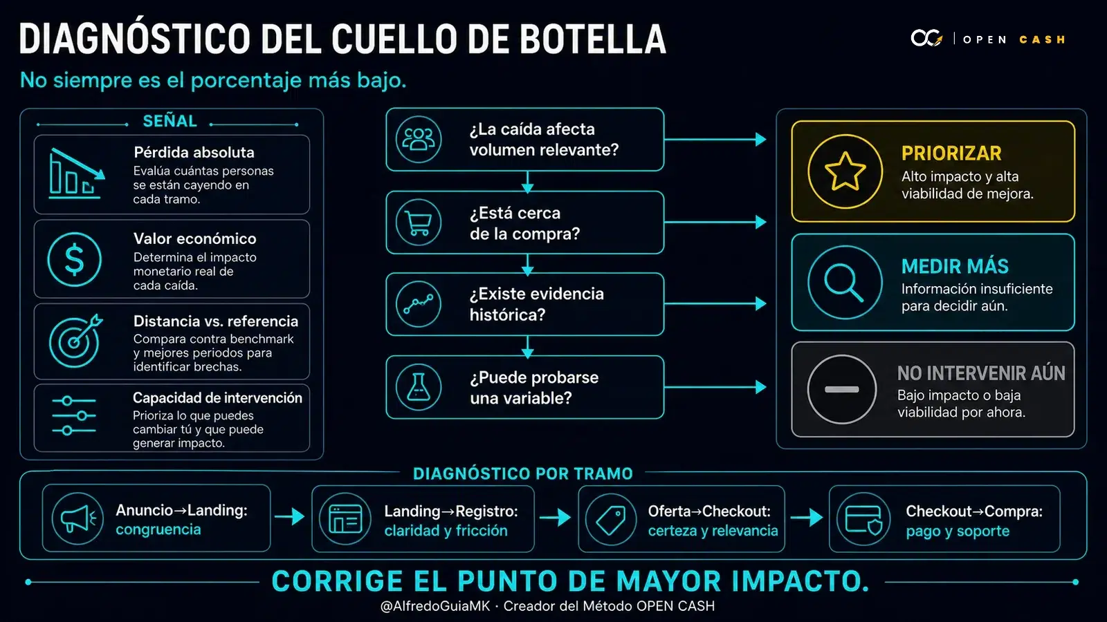 Diagrama OPEN CASH para priorizar un cuello de botella según pérdida, valor económico, referencia y capacidad de intervención