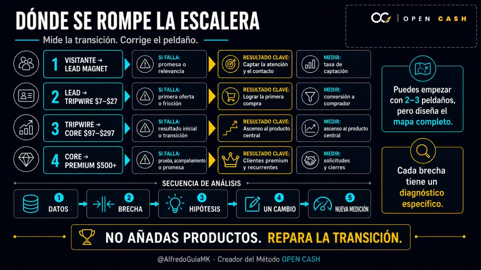 Diagrama para diagnosticar las transiciones entre lead magnet, tripwire, oferta core y oferta premium