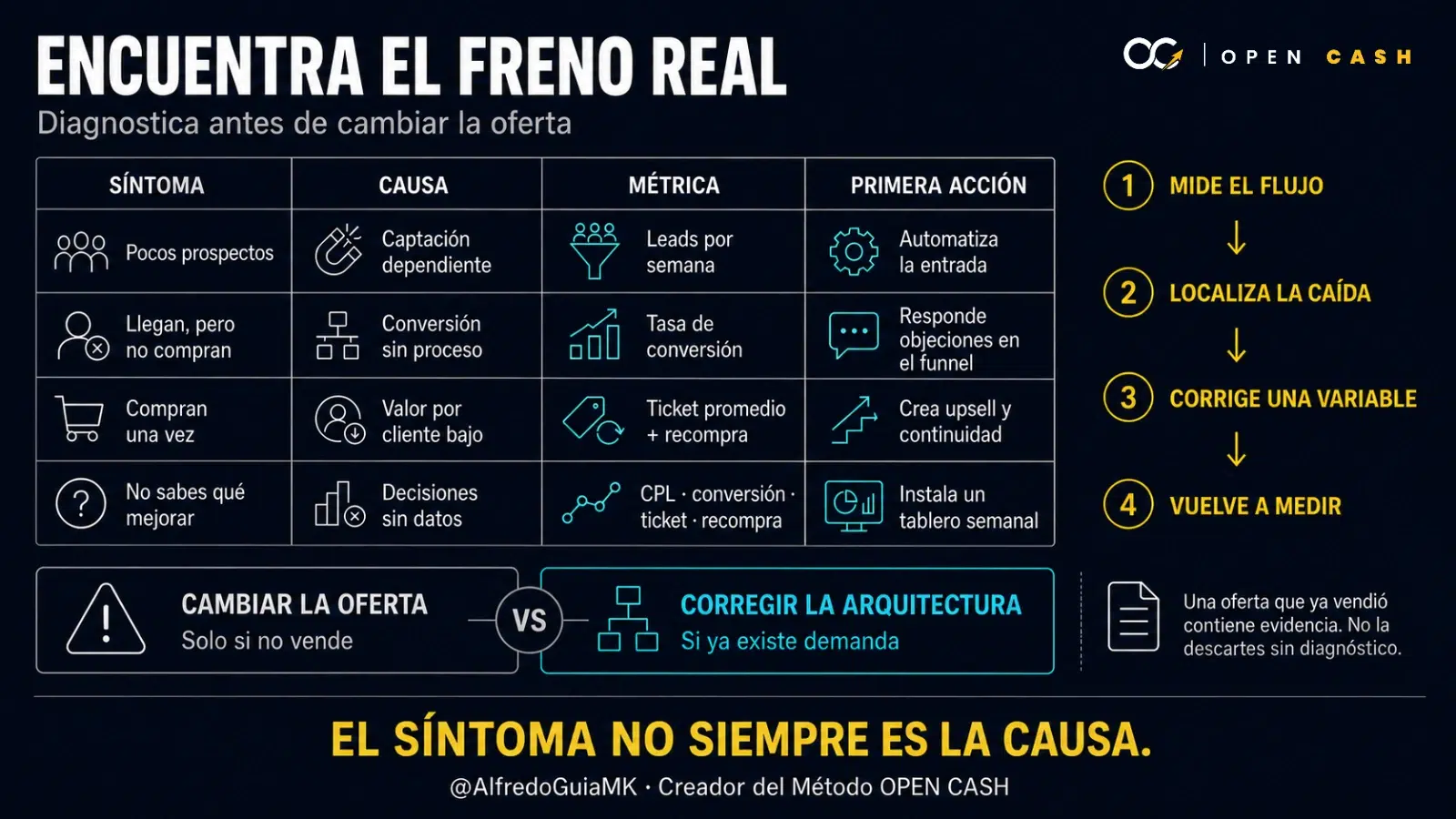 Matriz de diagnóstico con síntomas, causas, métricas y primeras acciones para hacer crecer un negocio digital
