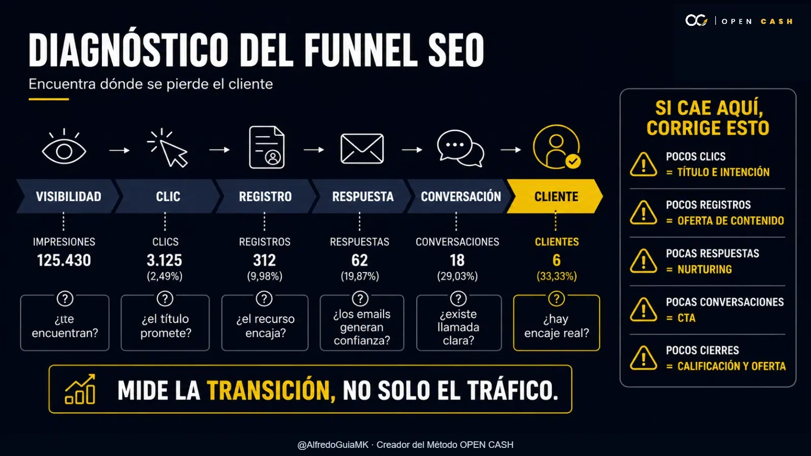Diagrama para diagnosticar pérdidas entre tráfico orgánico y clientes de alto valor