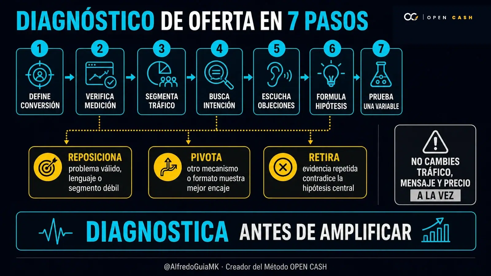 Diagrama OPEN CASH de siete pasos para diagnosticar una oferta que no convierte