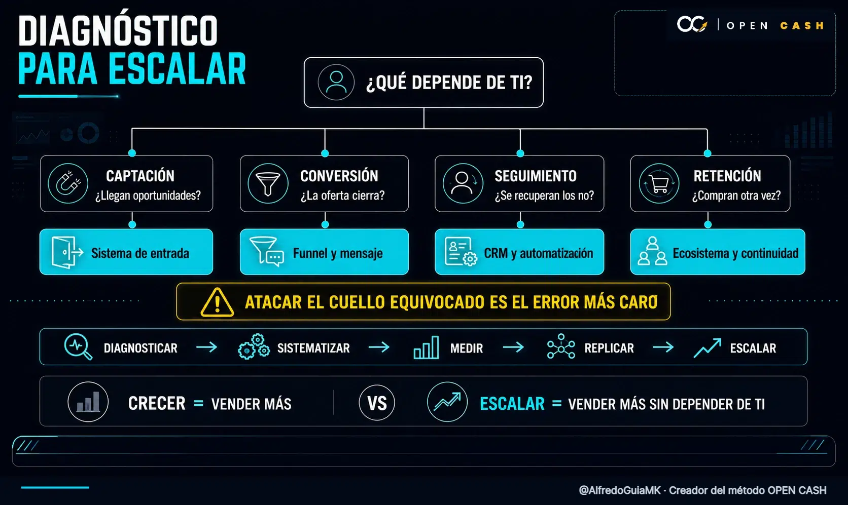 Diagrama de diagnóstico de captación, conversión, seguimiento y retención para escalar un negocio
