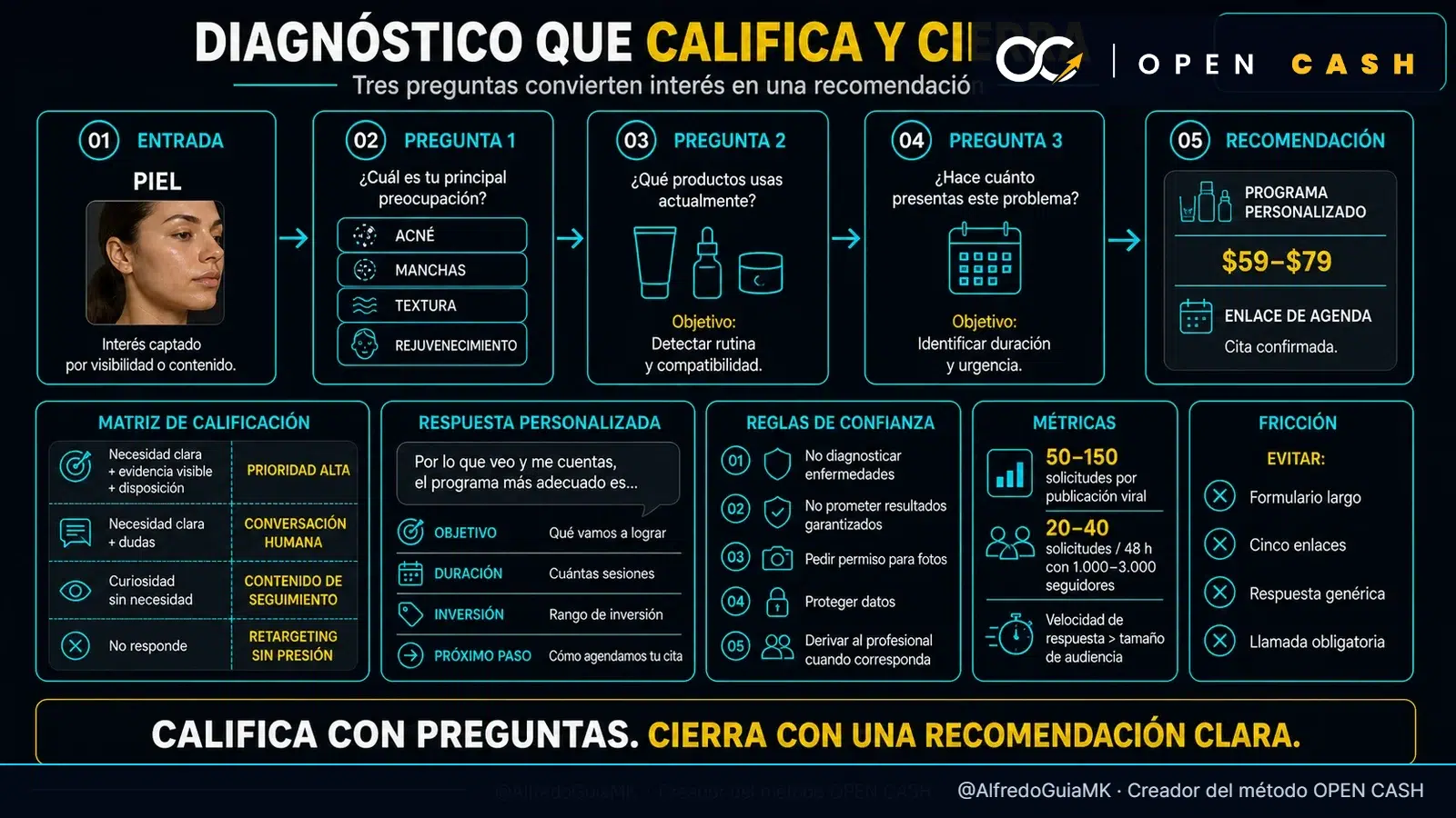 Diagrama de diagnóstico de piel por mensajería para calificar prospectos y recomendar una cita