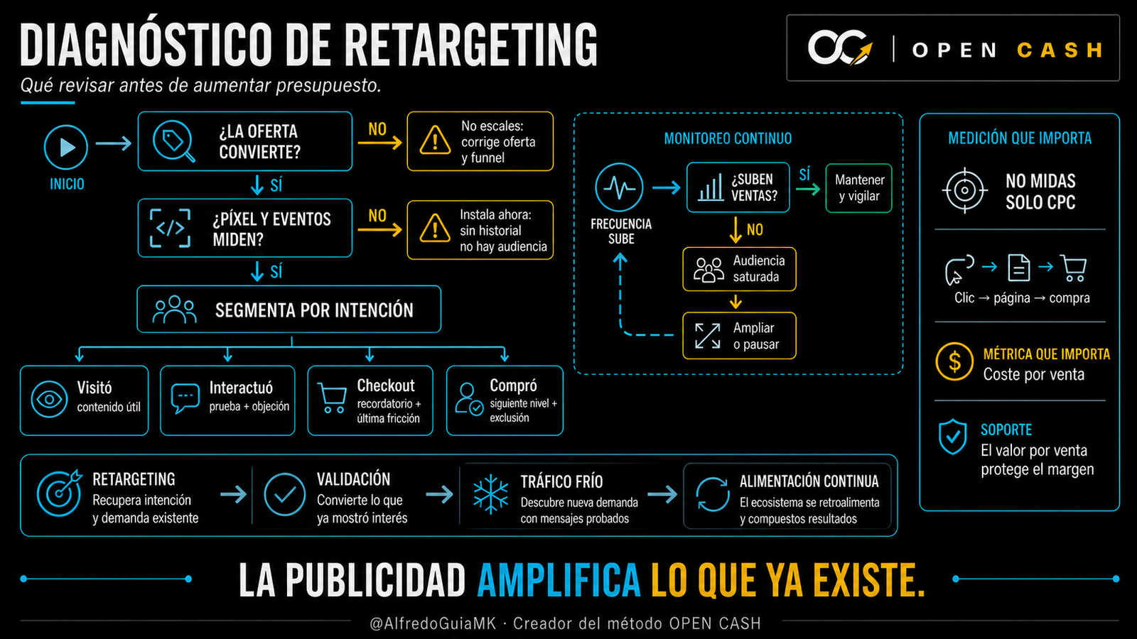 Diagrama de diagnóstico de retargeting en Meta Ads antes de aumentar presupuesto
