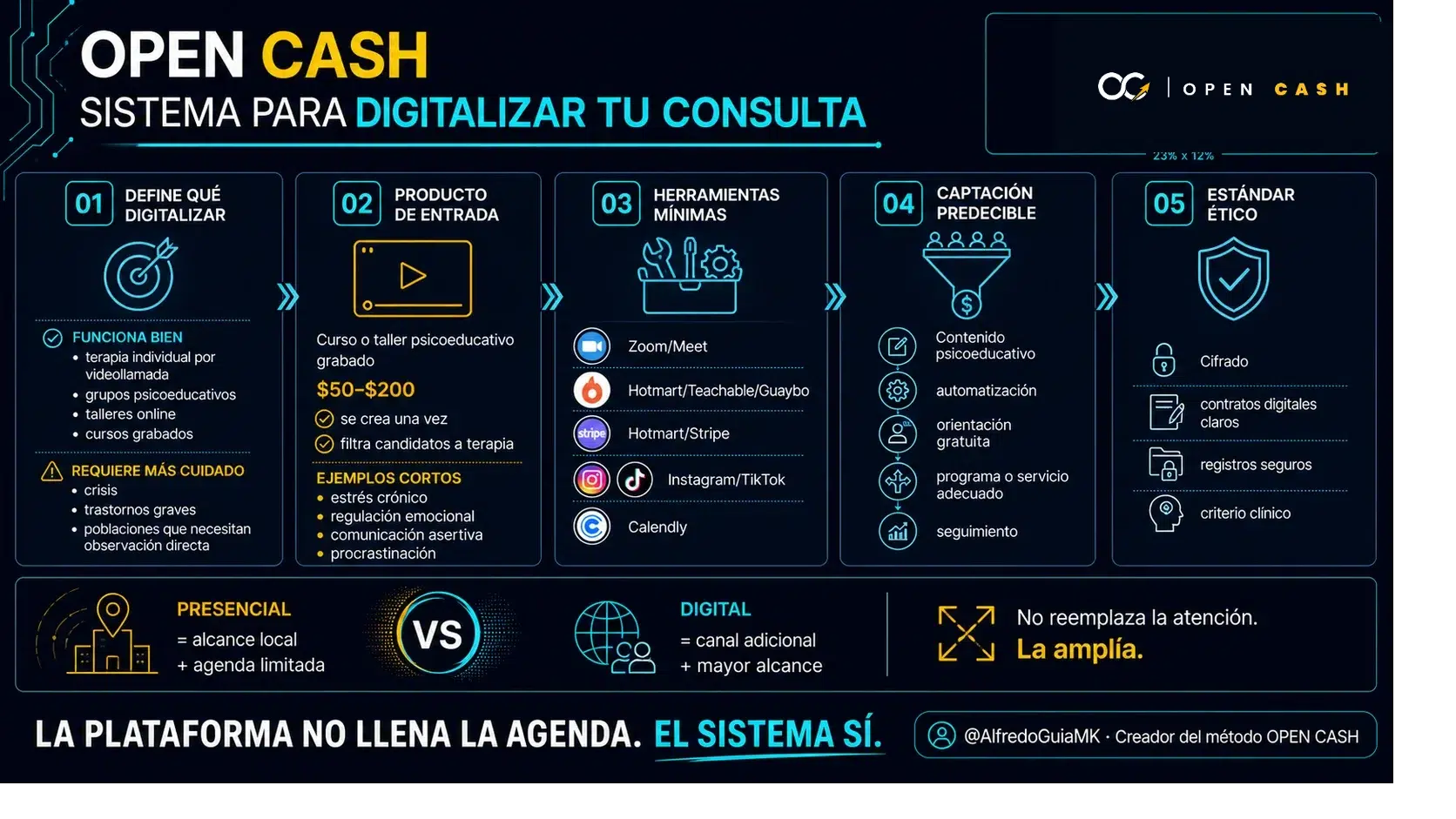 Infografía del sistema para digitalizar una consulta de psicología con herramientas, captación y ética