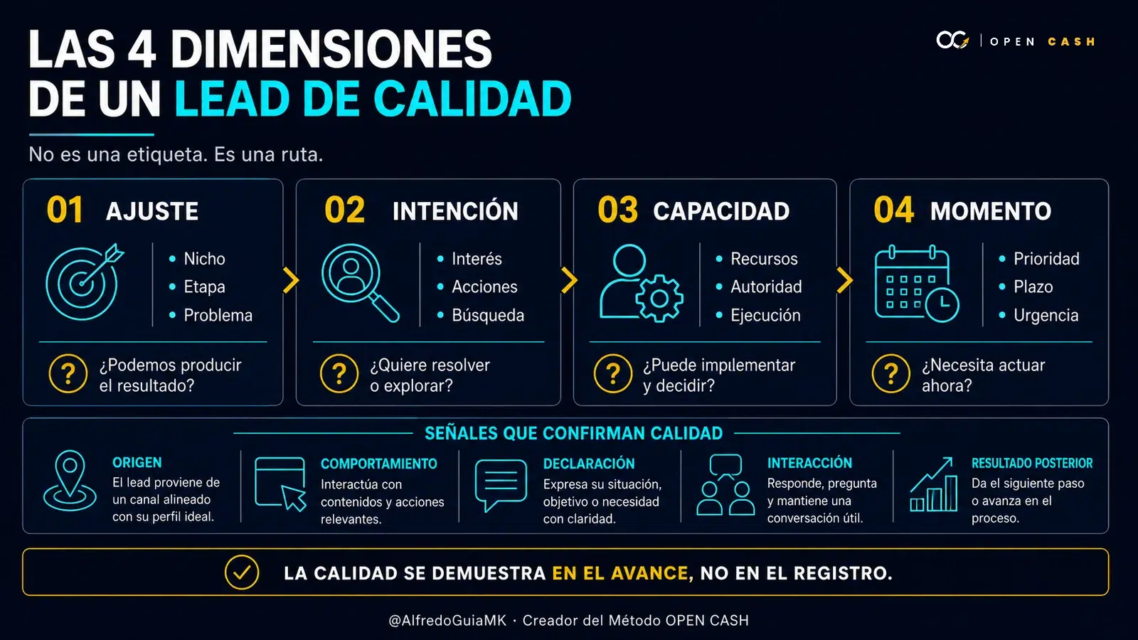 Infografía con las dimensiones de calidad de un lead: ajuste, intención, capacidad y momento