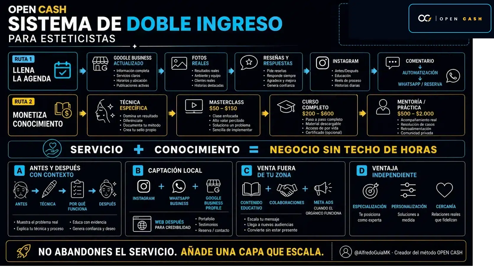 Infografía del sistema de doble ingreso para esteticistas con captación local y formación online