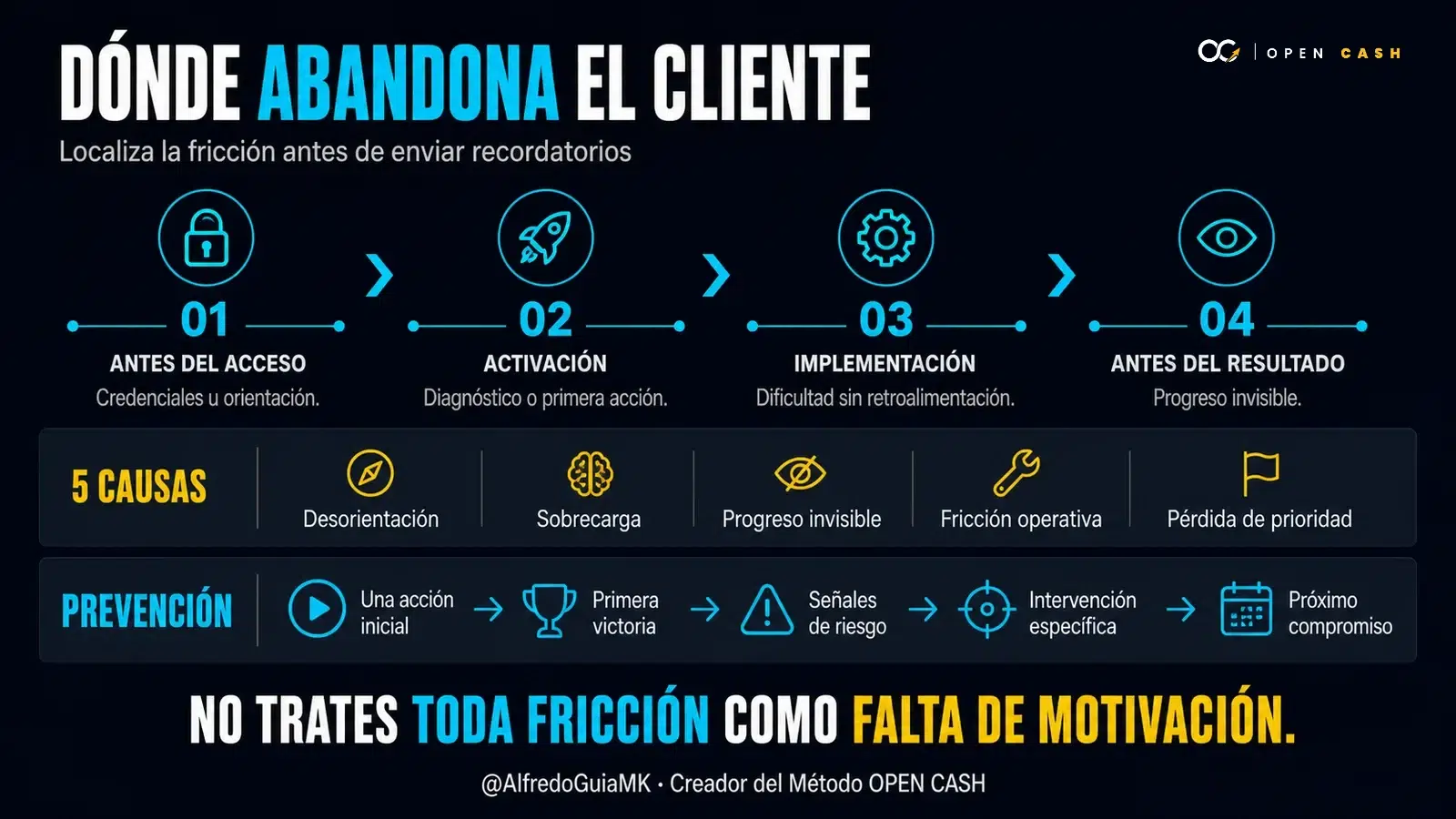 Infografía de las cuatro etapas y cinco causas del abandono en productos digitales