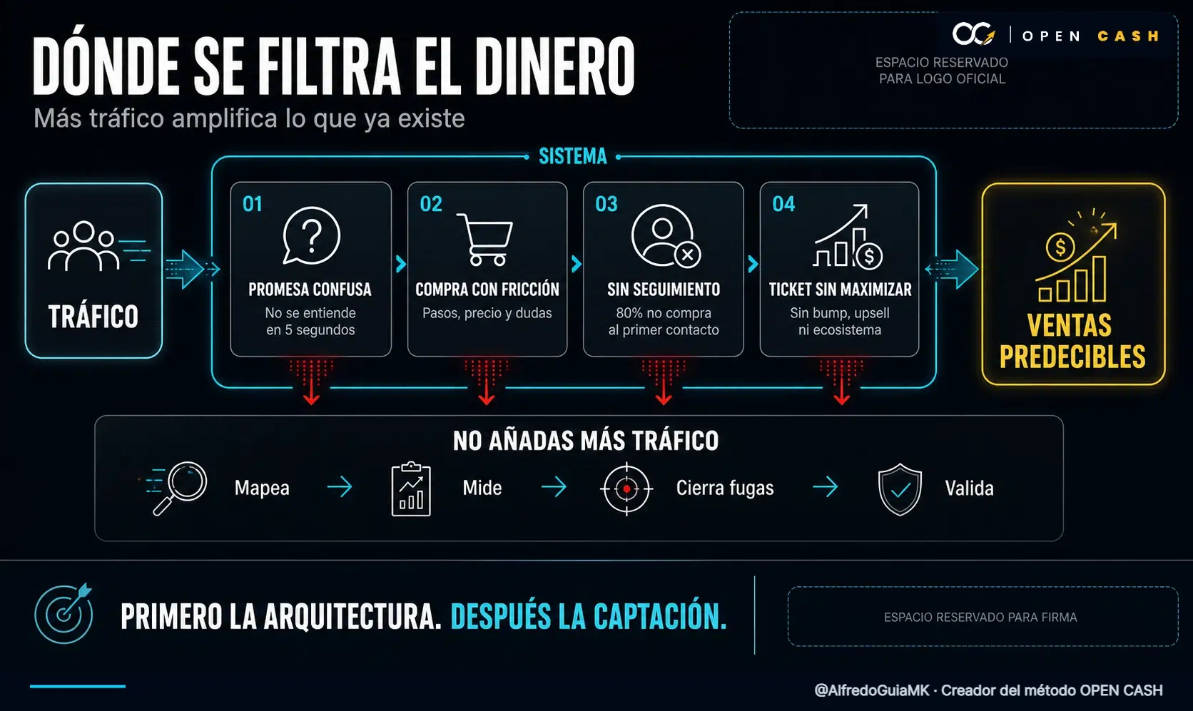 Infografía de las cuatro fugas que impiden que el tráfico se convierta en ventas