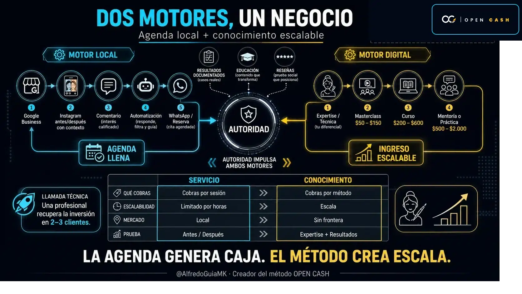 Diagrama de agenda local y conocimiento escalable para un negocio de estética