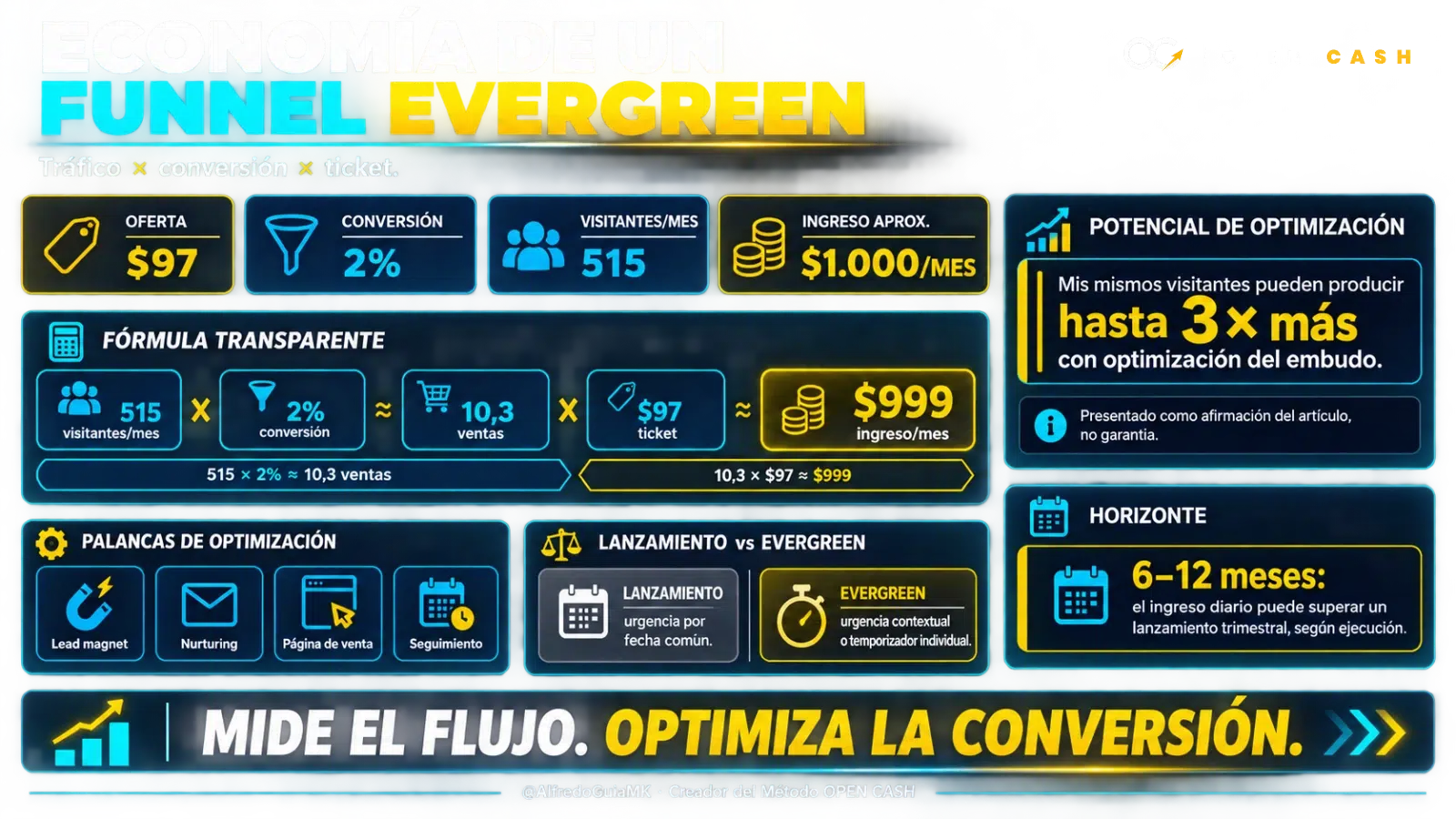 Gráfico de 515 visitantes, 2 por ciento de conversión y una oferta de 97 dólares para generar mil dólares