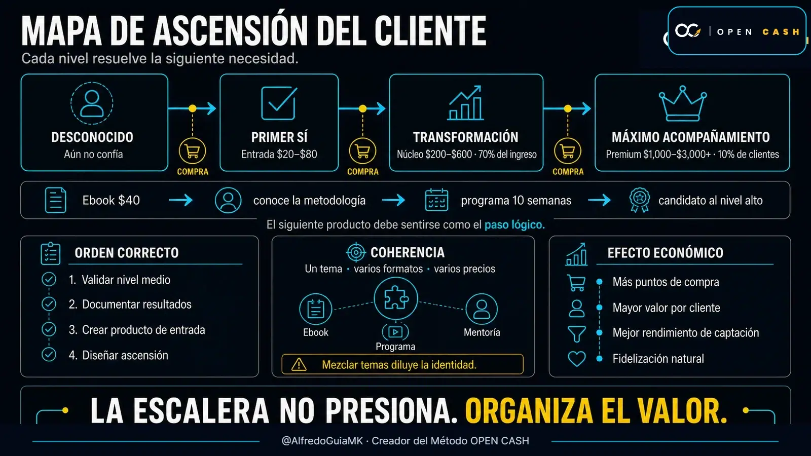 Diagrama OPEN CASH desde producto de entrada hasta programa núcleo y acompañamiento premium