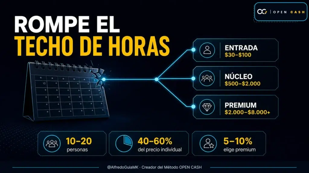 Portada OPEN CASH del ecosistema de productos para coaches con niveles de entrada, núcleo y premium