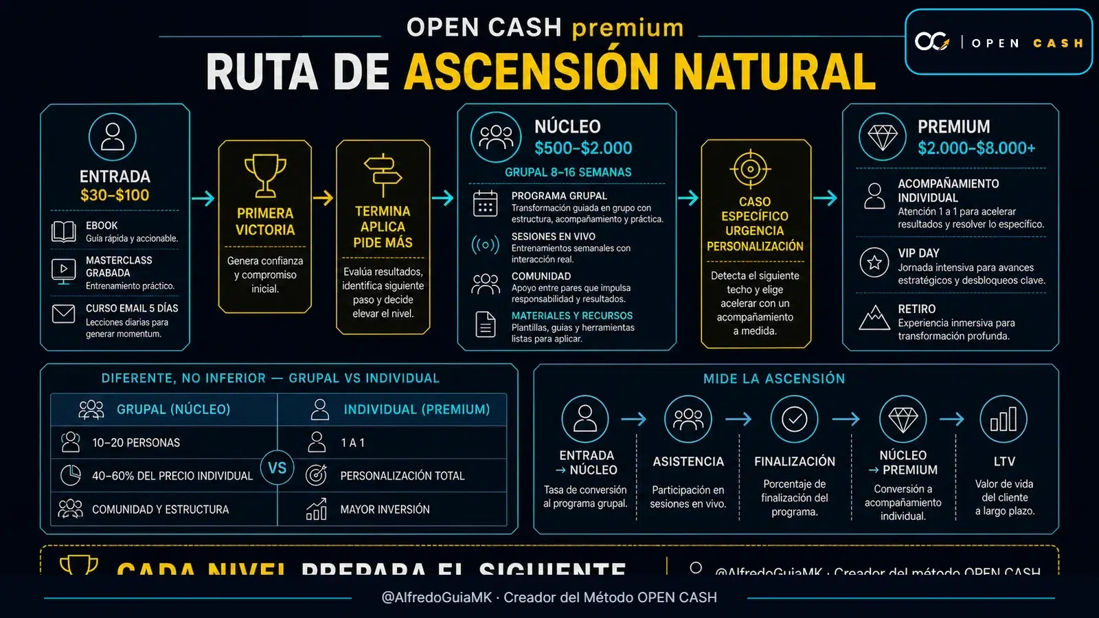 Diagrama OPEN CASH de la ascensión desde masterclass de entrada hasta programa grupal y mentoría premium