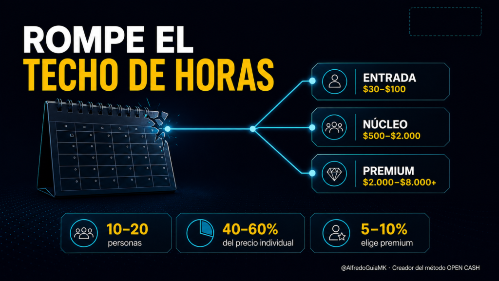 Portada del ecosistema de productos para coaches con niveles de entrada, núcleo y premium