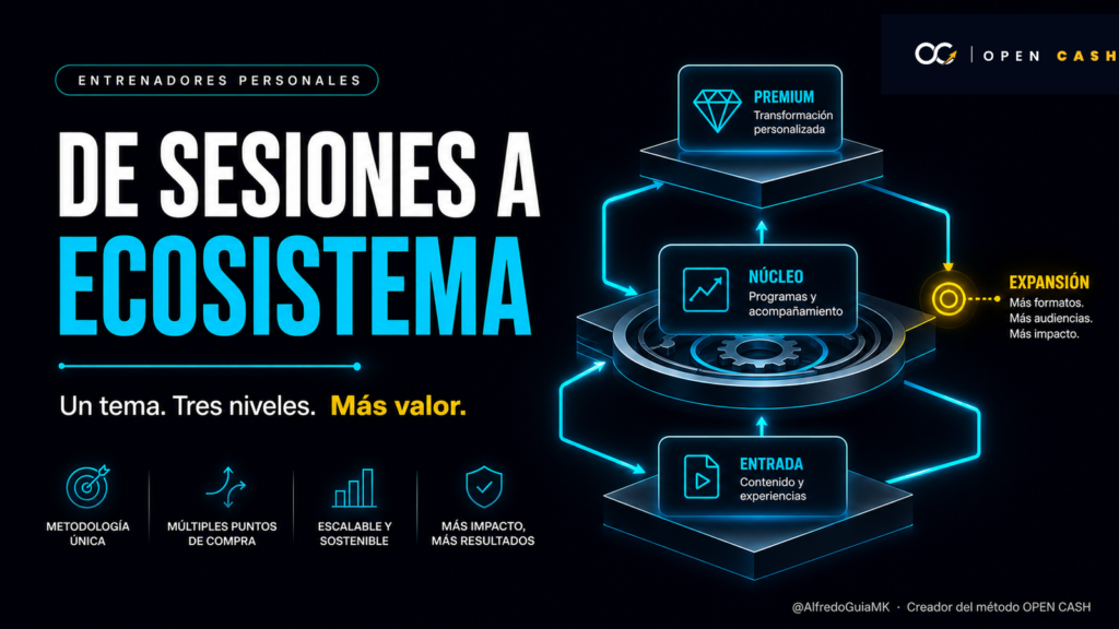 Portada sobre un ecosistema de productos para entrenadores personales con niveles de entrada, núcleo y premium
