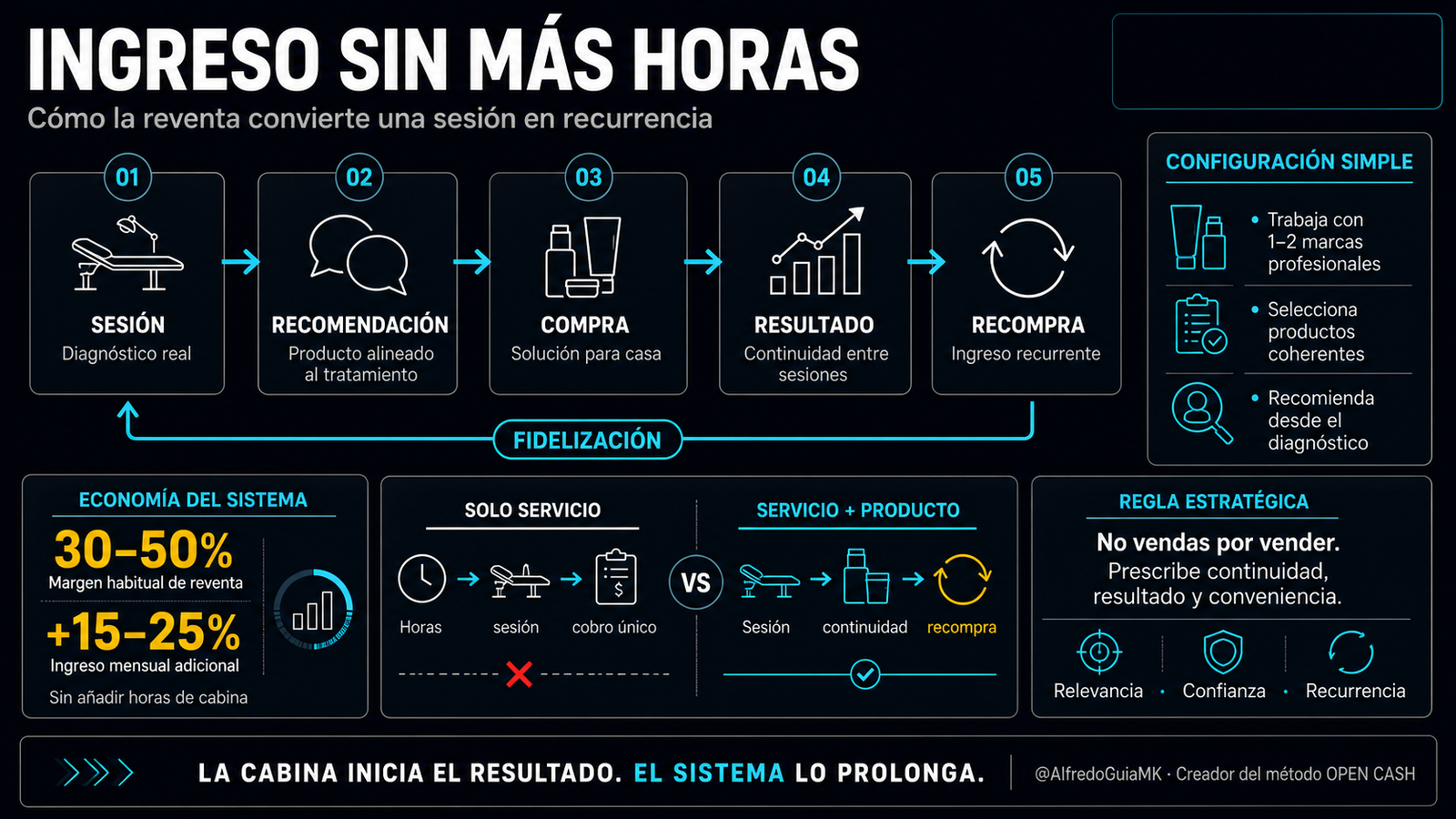 Diagrama de reventa de productos para esteticistas con margen del 30 al 50 por ciento y ciclo de recompra