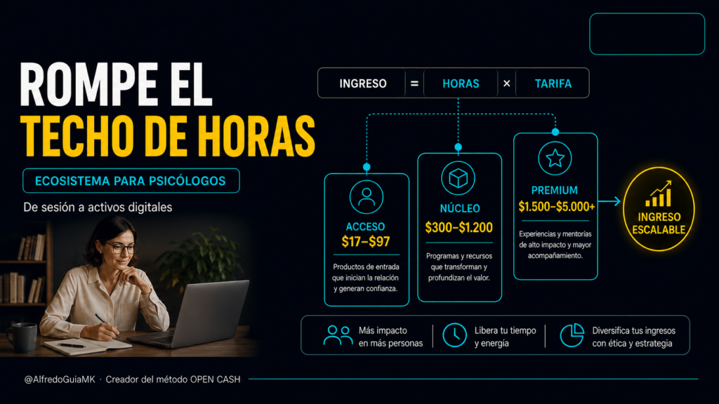 Ecosistema de productos para psicólogos con niveles de acceso, programa principal y oferta premium