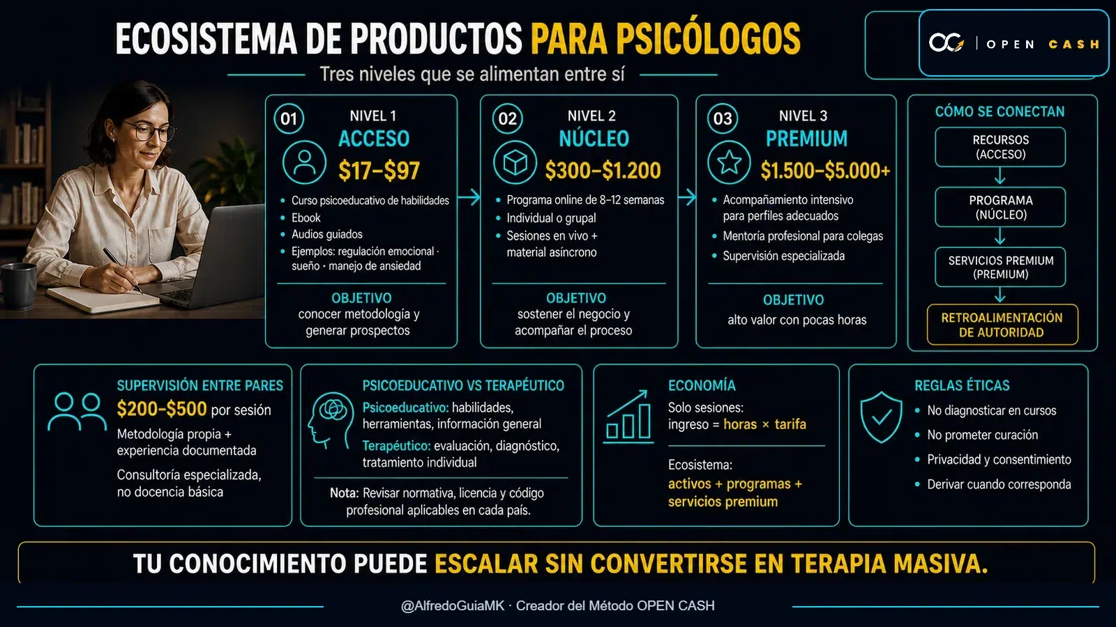 Infografía del ecosistema de productos para psicólogos con nivel de acceso, programa terapéutico y servicio premium
