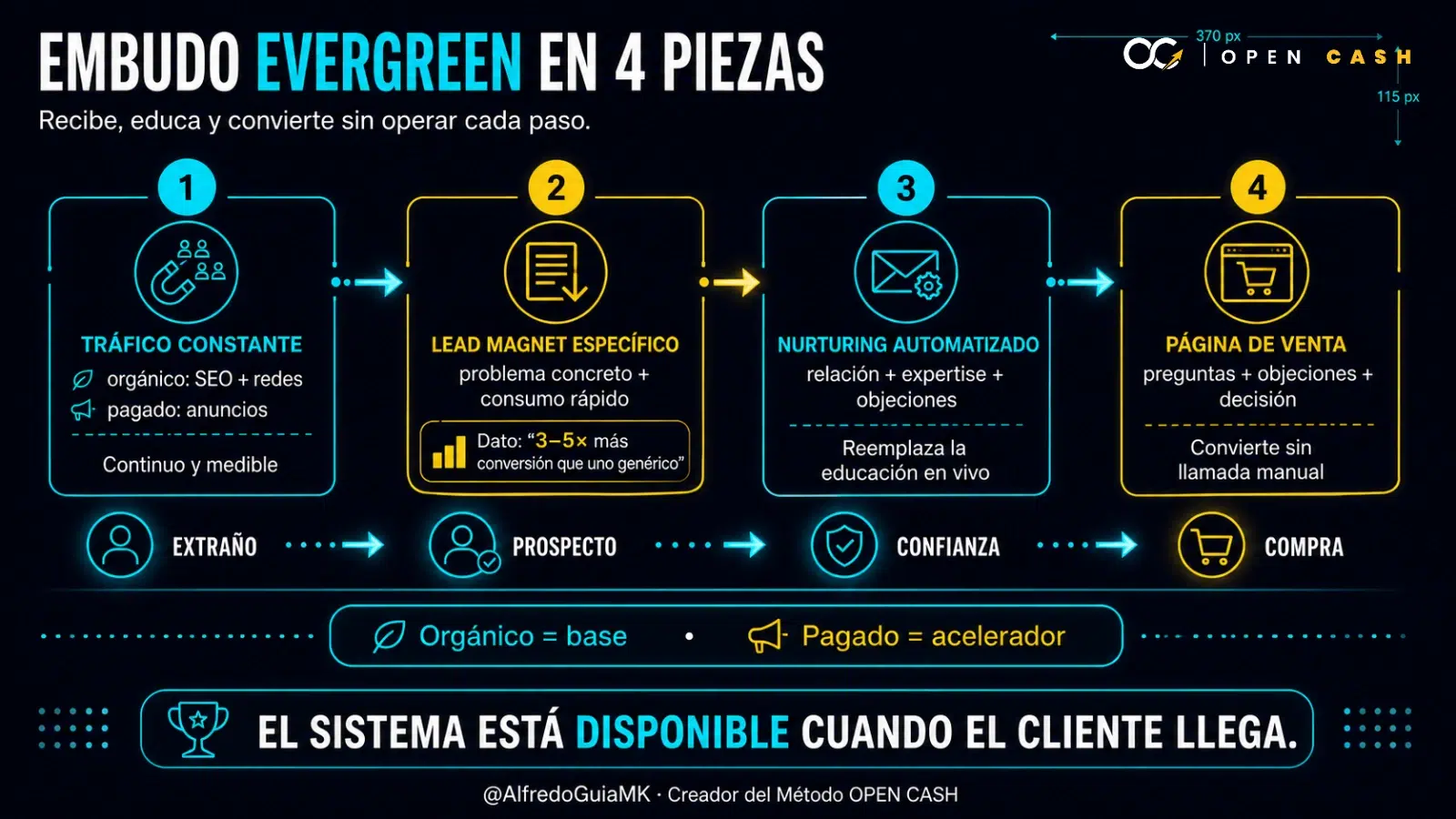 Infografía de tráfico, lead magnet, nurturing y página de venta en un embudo evergreen