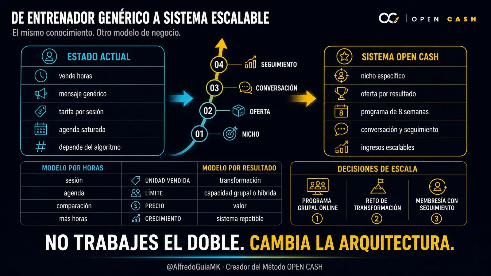 Diagrama de entrenador genérico a sistema de captación y venta por resultados