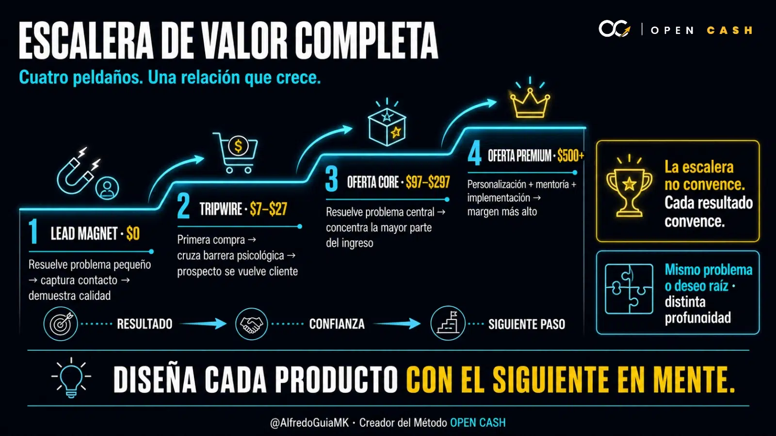 Infografía de lead magnet, tripwire, oferta core y oferta premium en una escalera de valor