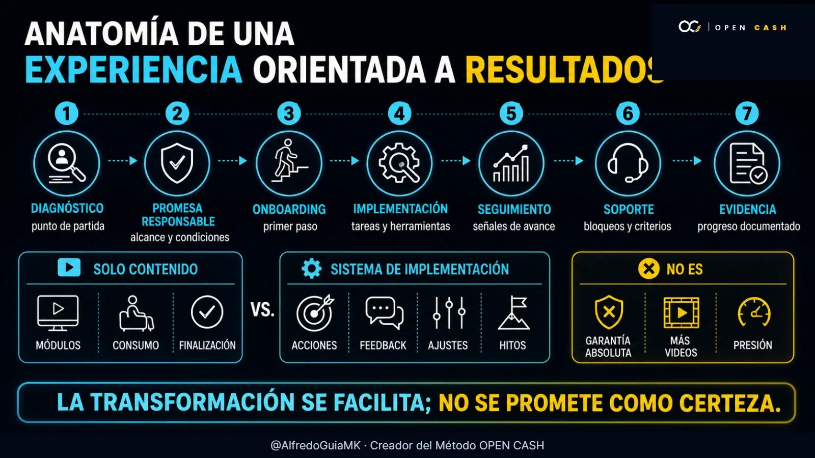 Infografía de siete etapas para diseñar una experiencia orientada a resultados.