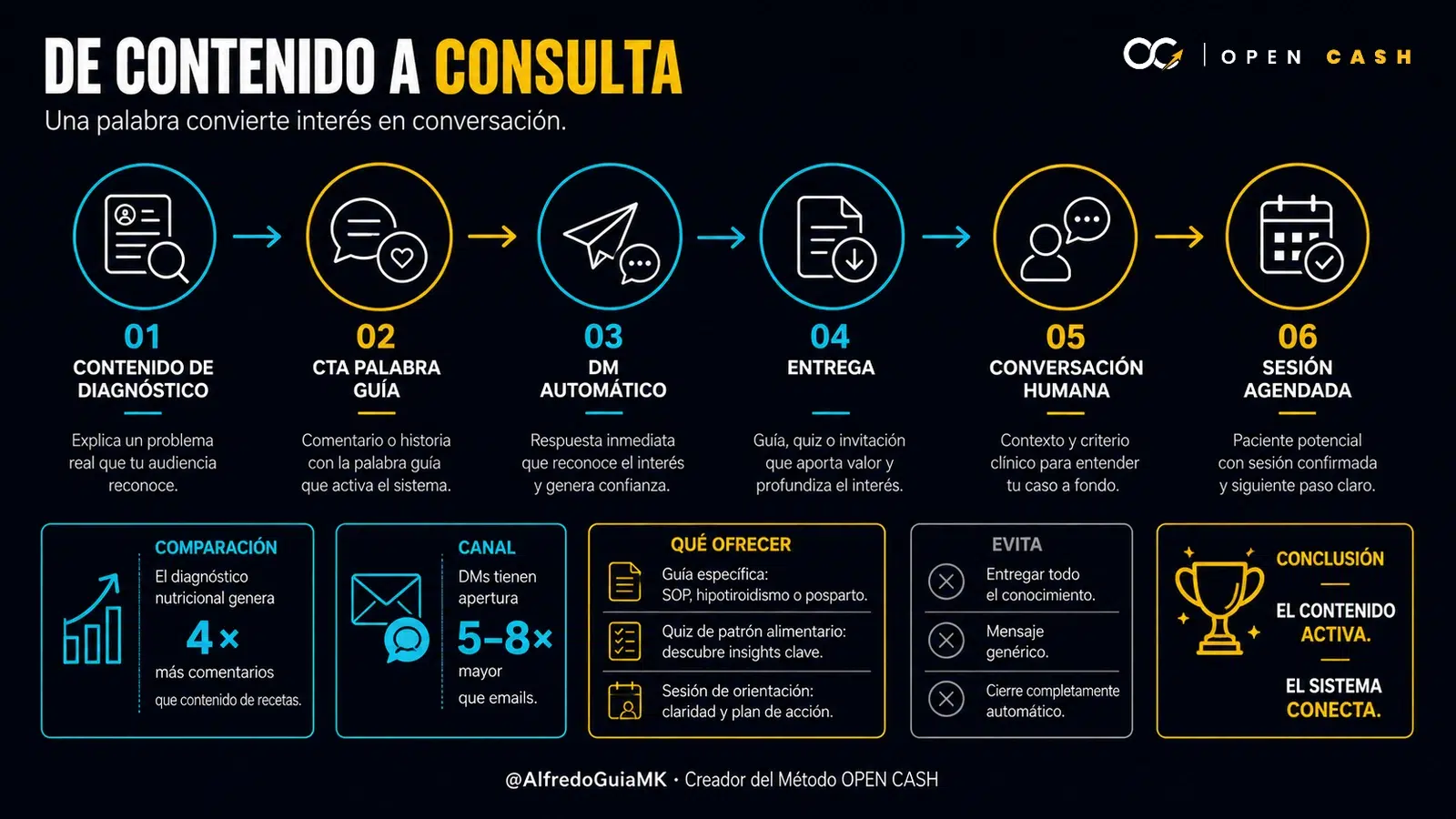 Infografía OPEN CASH del flujo contenido, palabra clave, mensaje directo, entrega, conversación y sesión para nutricionistas