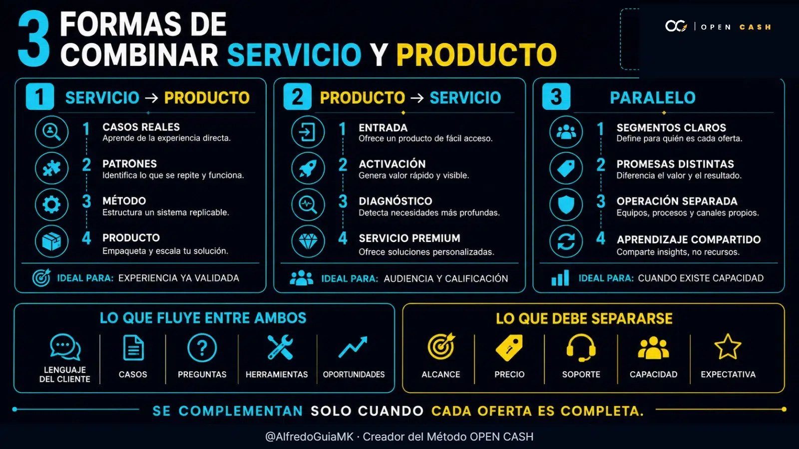 Infografía de tres modelos para combinar servicios y productos digitales.