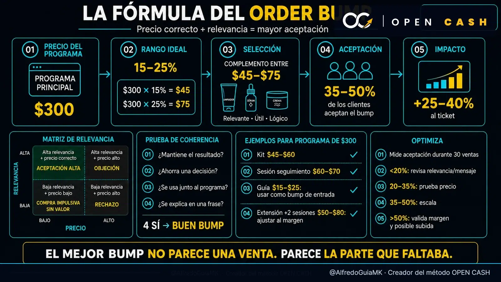 Diagrama para calcular el precio ideal y medir la aceptación de un order bump para esteticistas