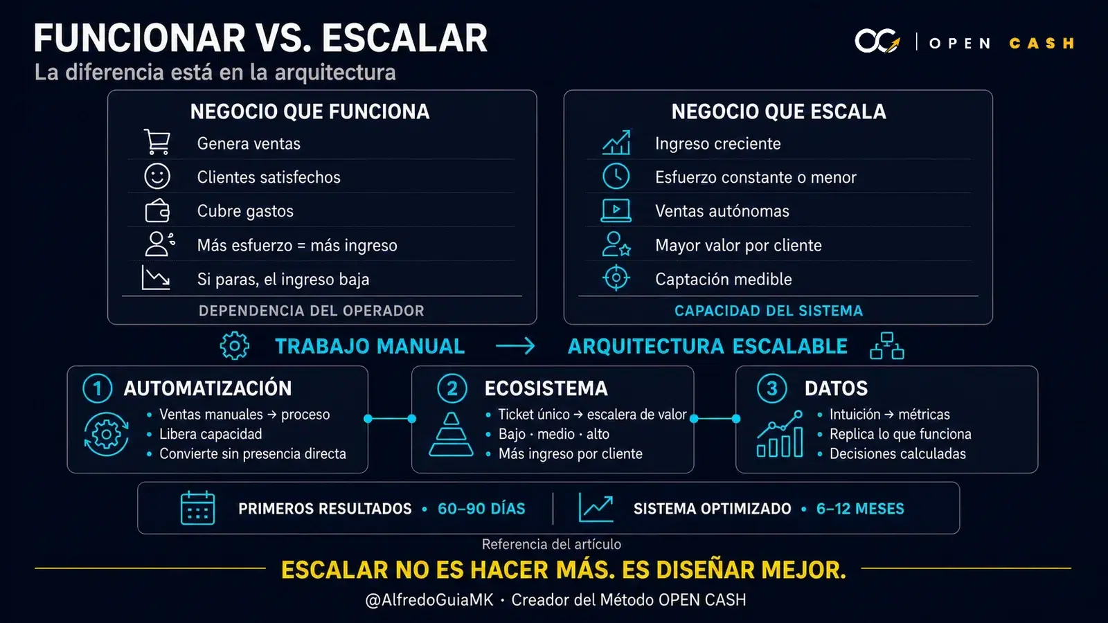 Infografía comparativa entre un negocio que funciona y un negocio que escala con automatización, ecosistema y datos